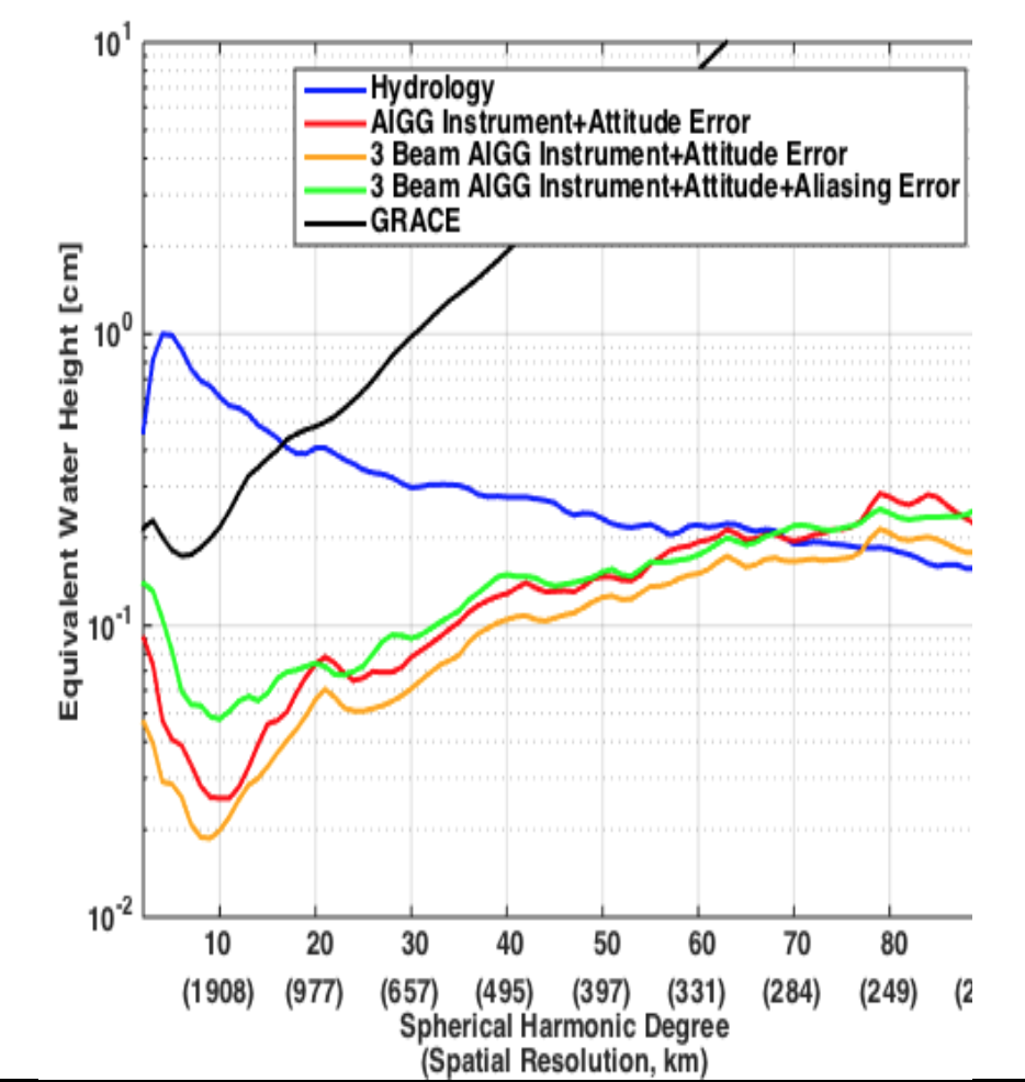 AIGG projected performance vs GRACE — Equivalent Water Height by spherical harmonic degree