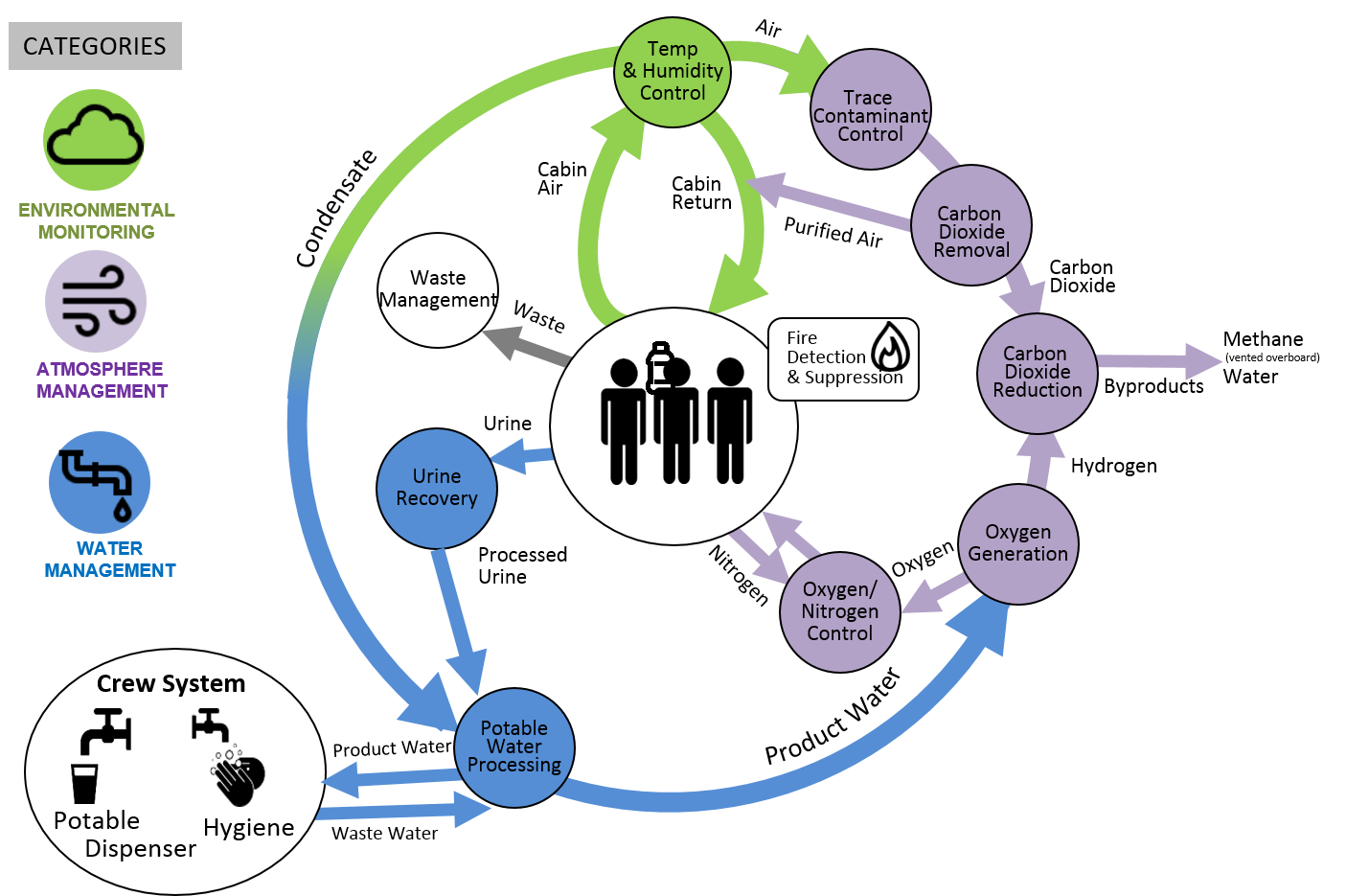 ECLSS Closed-Loop Cycle