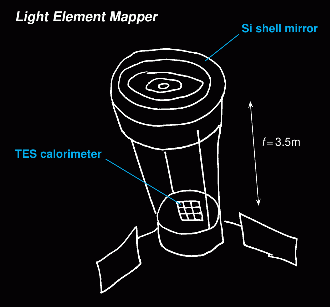 LEM concept sketch — Si shell mirror + TES calorimeter, f=3.5m