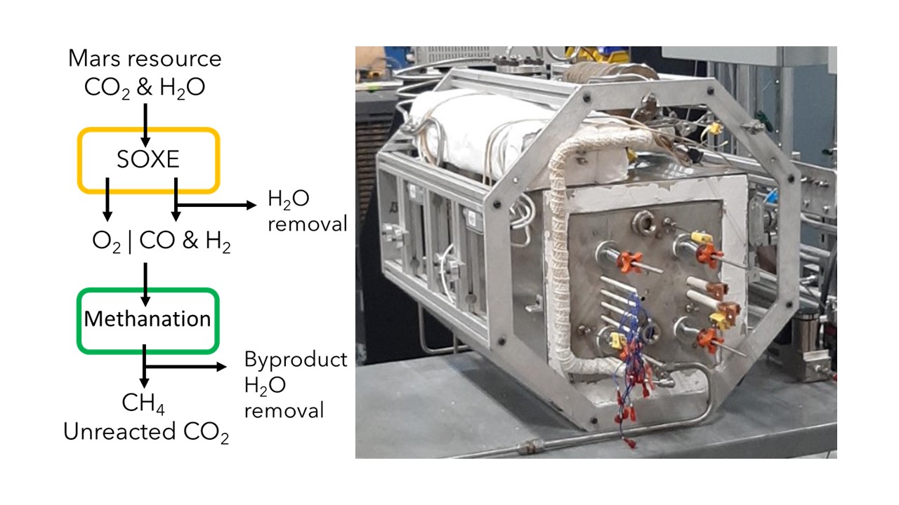 OxEon MOMS SOXE+Methanation system